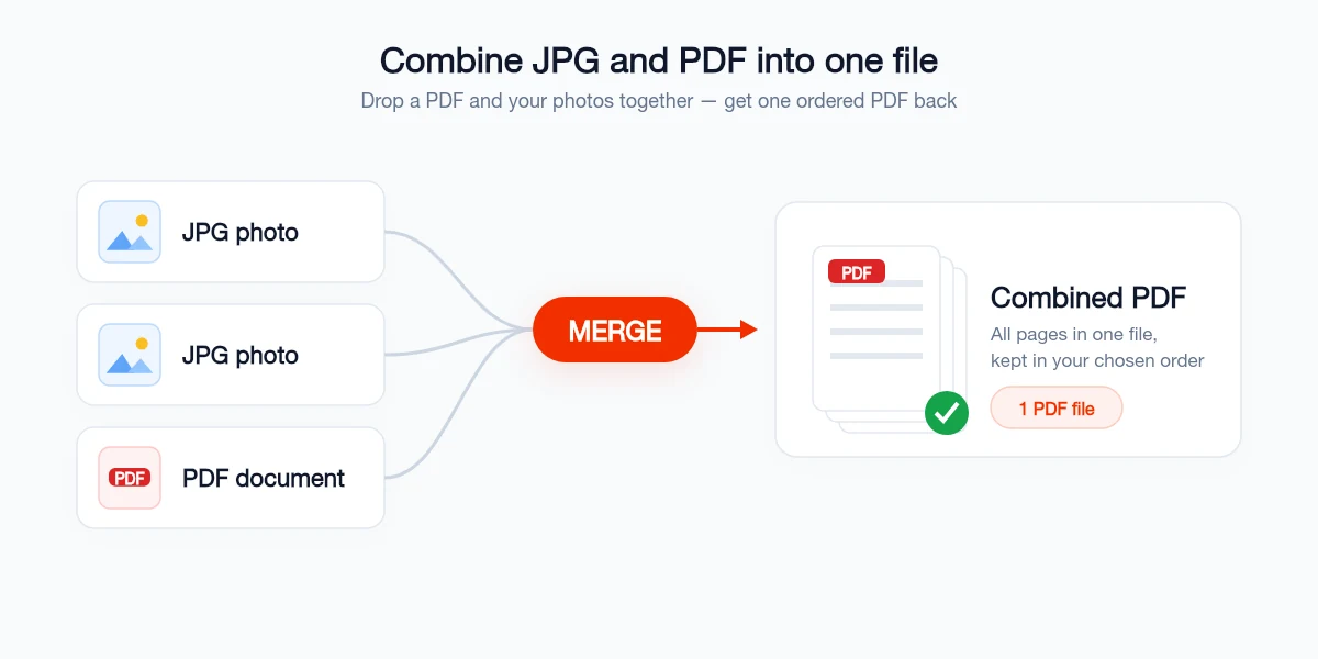Diagram showing two JPG photos and a PDF document combining into a single ordered PDF file