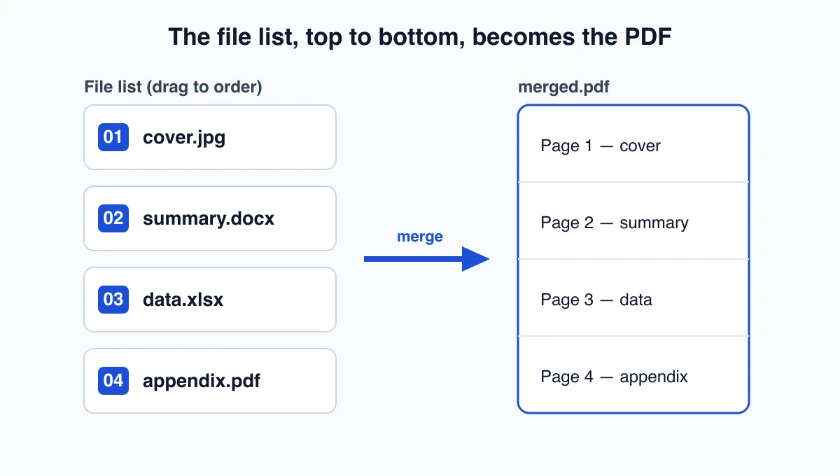 A numbered list of four files on the left flowing into a single ordered PDF on the right